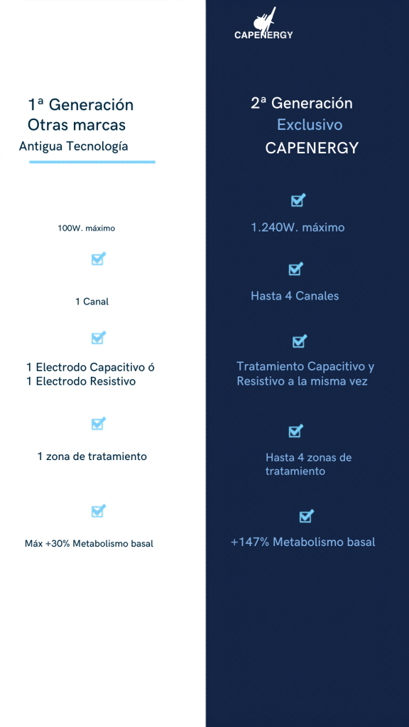 Comparativa entre tecarterapia de primera generación y TecarEvolution Capenergy mostrando 1.240W de potencia, 4 canales y 147% de metabolismo basal en tecarterapia deportiva