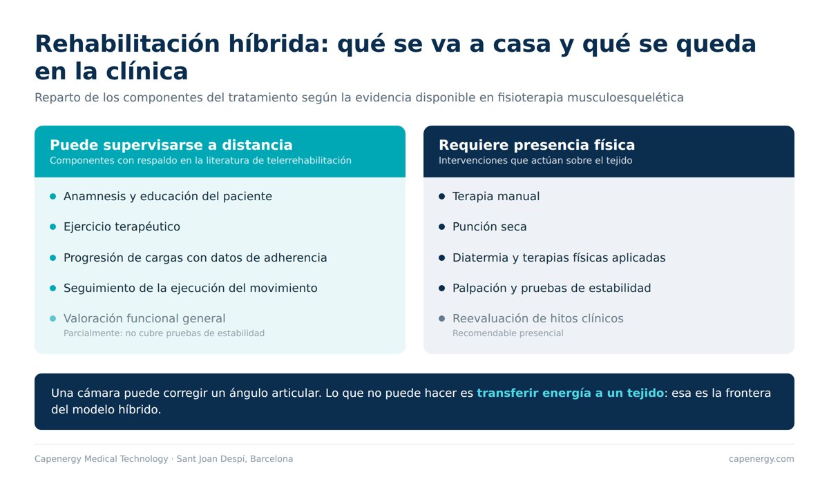 Rehabilitación híbrida: qué componentes del tratamiento pueden supervisarse a distancia y cuáles requieren presencia física